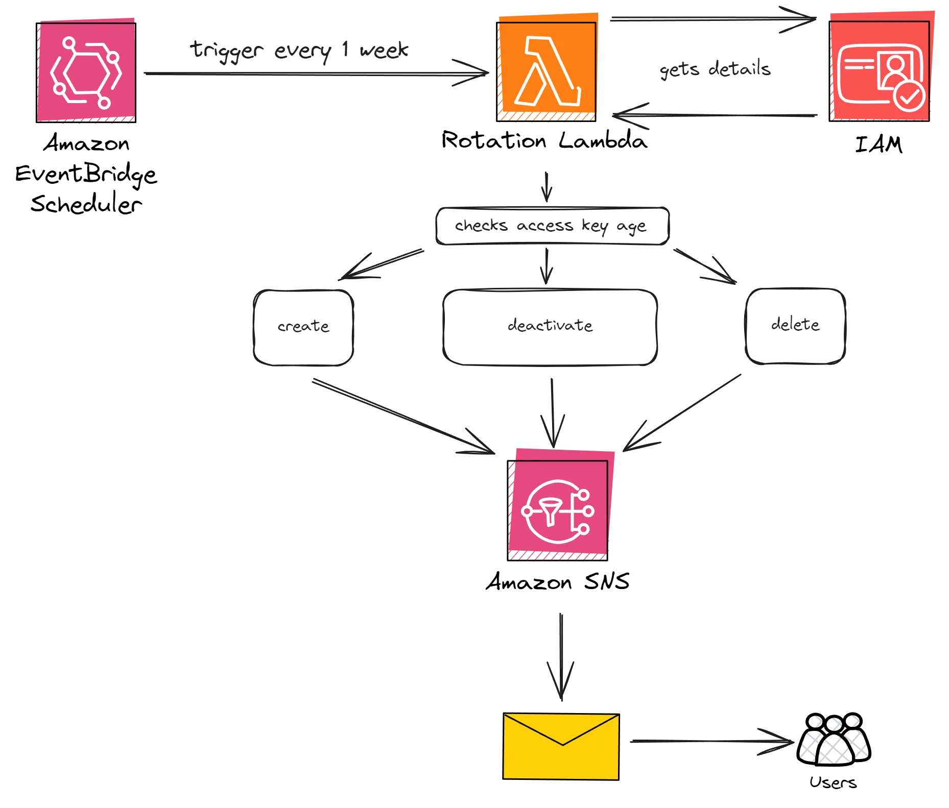Automated AWS IAM Access Key Rotation Workflow Diagram