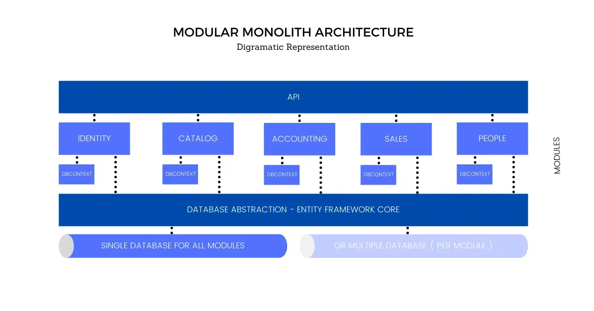 modular-architecture-in-aspnet-core