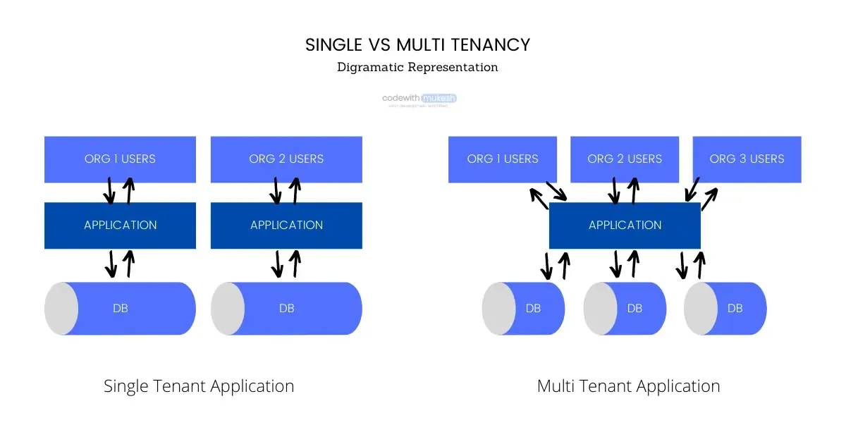multitenancy-in-aspnet-core
