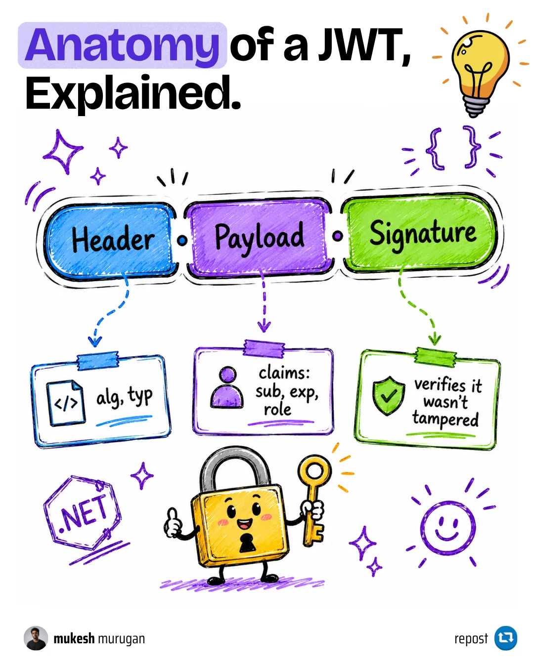 The anatomy of a JSON Web Token explained - the header, payload, and signature sections that make up a JWT