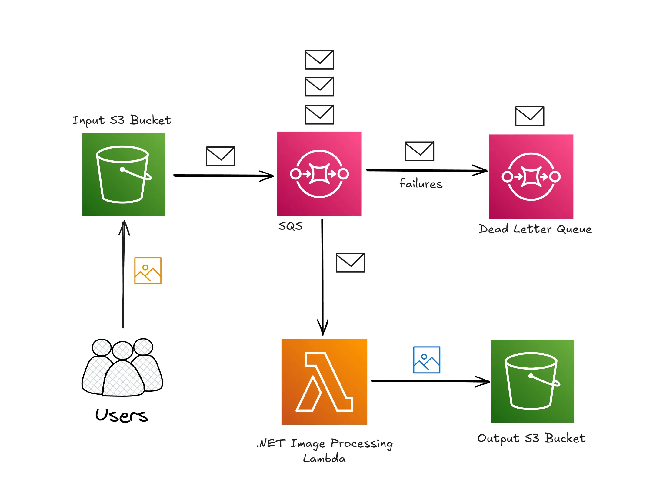 Scalable Serverless Image Processing Pipeline