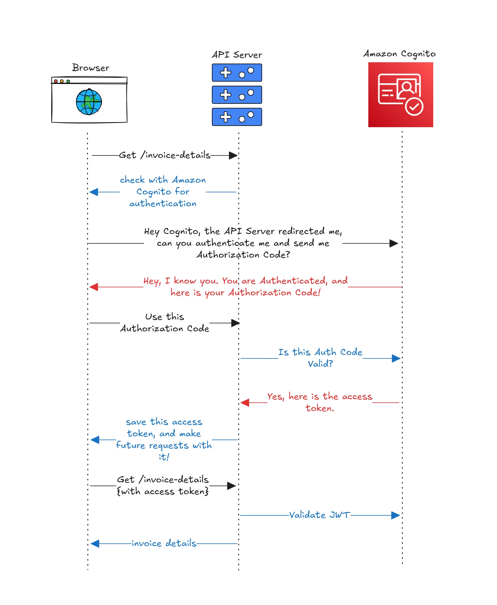 Authorization code flow with PKCE