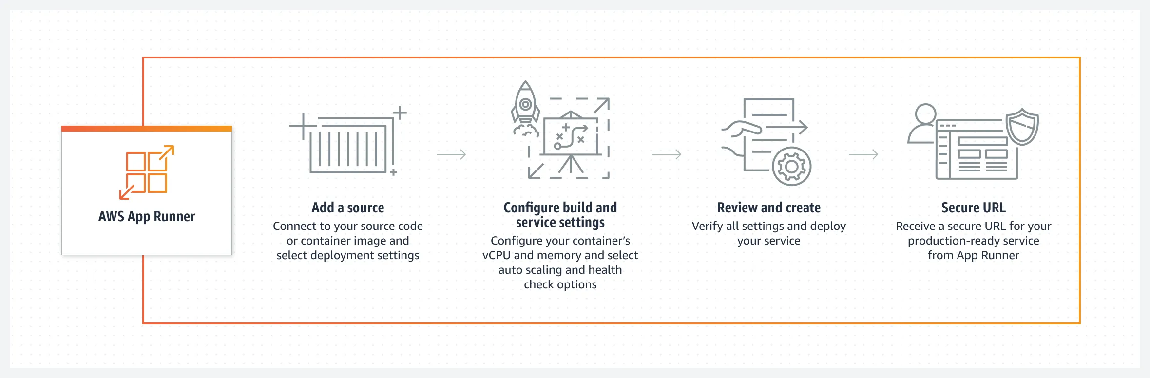 deploying-aspnet-core-webapi-to-aws-app-runner