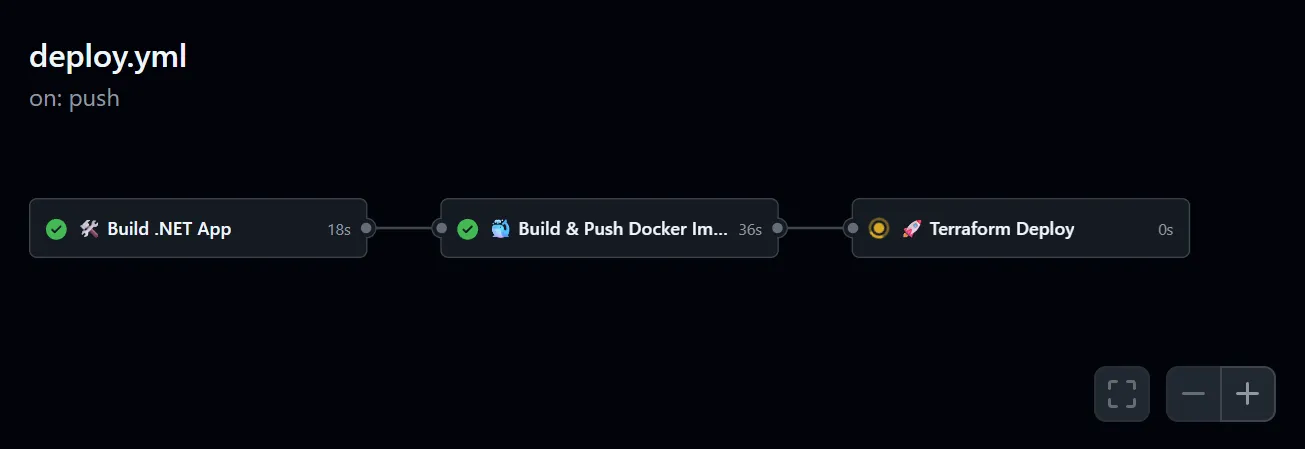 CICD Pipeline CICD Pipeline