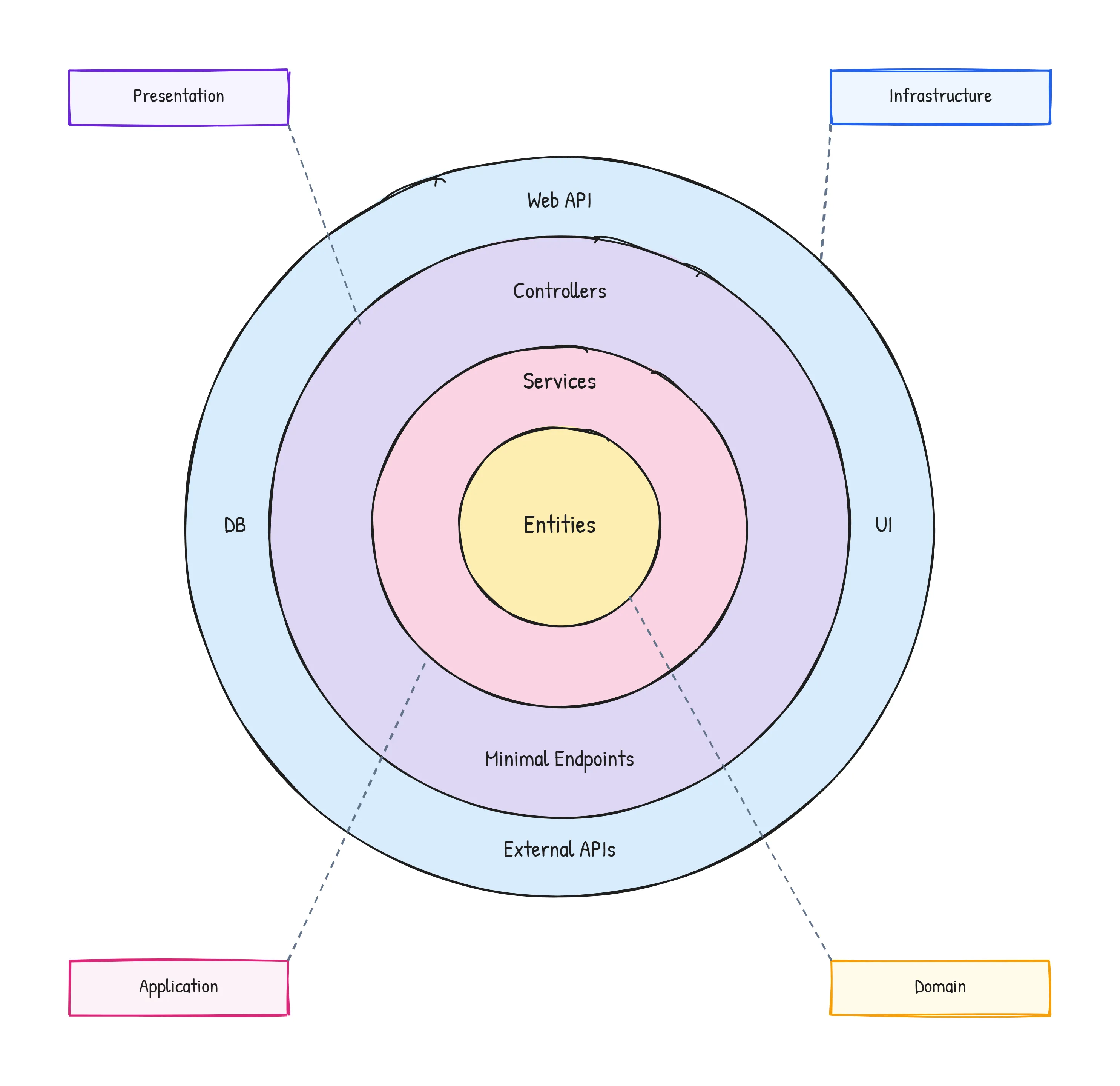 Clean Architecture dependency layers in .NET - dependencies point inward Clean Architecture layers drawn as concentric circles in .NET: Entities at the core, Services in the Application ring, Controllers and Minimal Endpoints in Presentation, and the database and UI on the outer Infrastructure ring