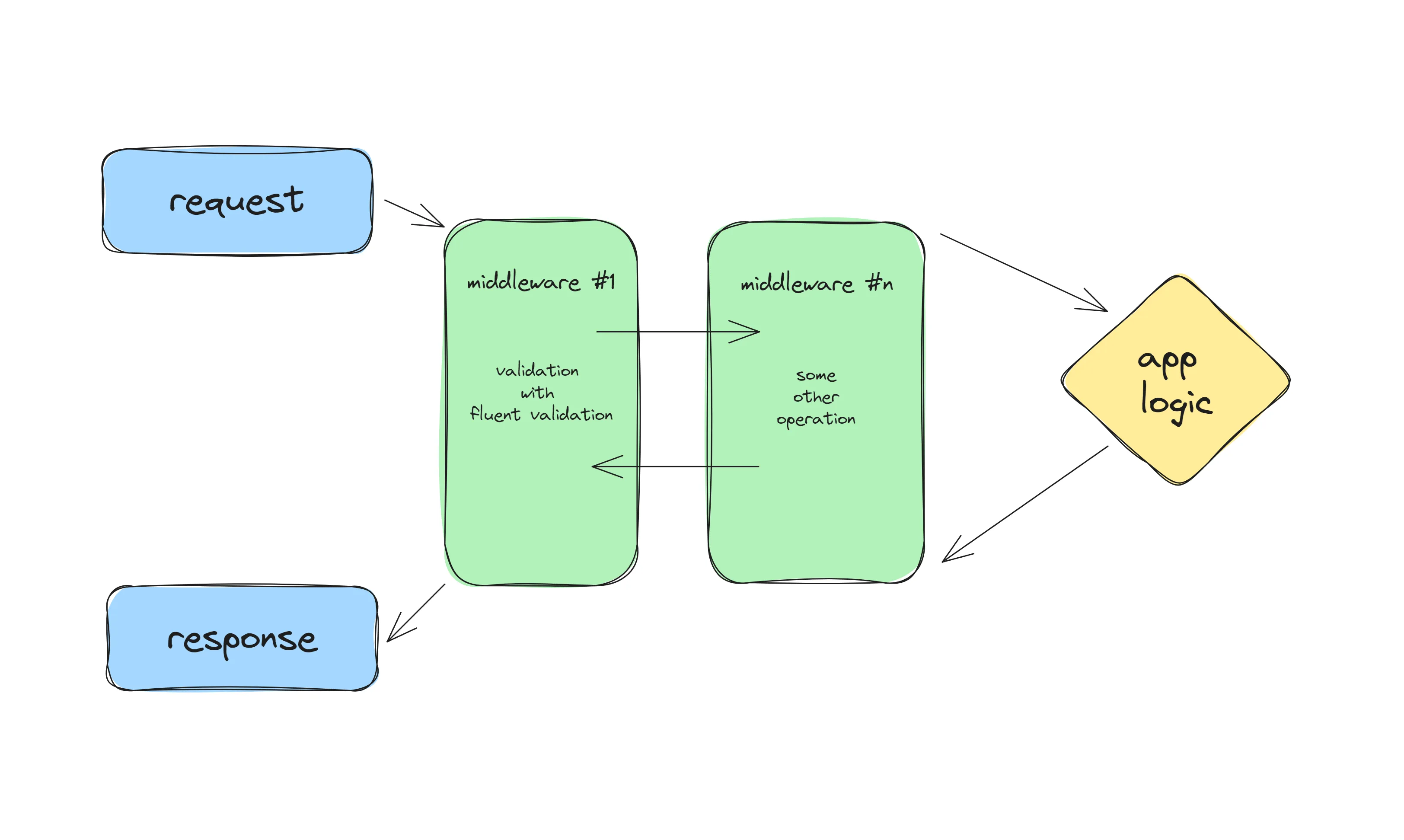 validation-with-mediatr-pipeline-behavior-and-fluentvalidation