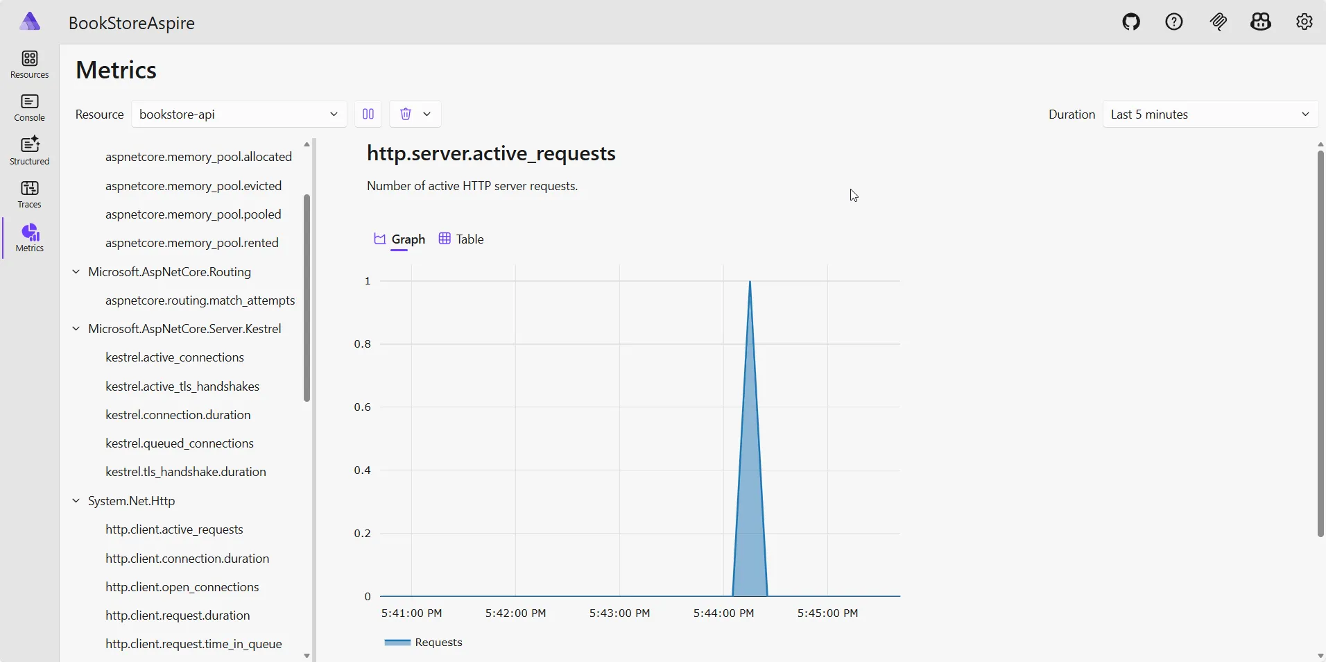 .NET Aspire metrics dashboard showing request counts, latency and error rates