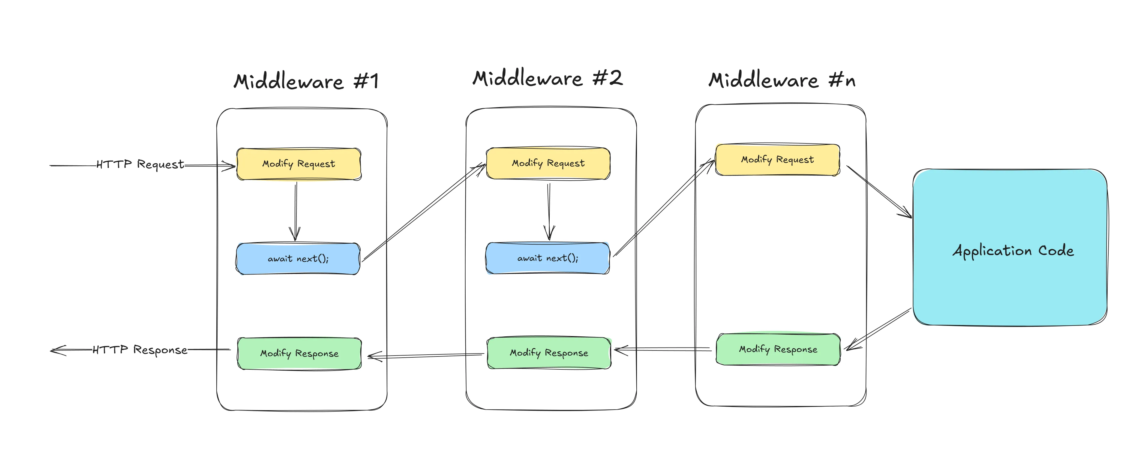 Middlewares Explained Middlewares Explained