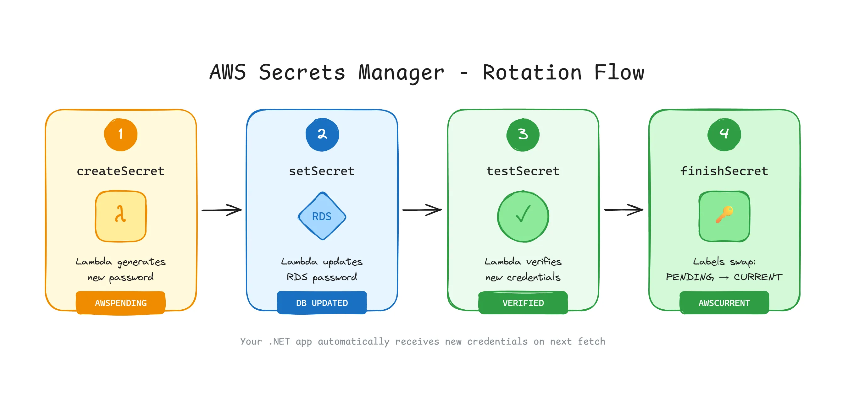 The 4-step rotation process How AWS Secrets Manager Rotation Works